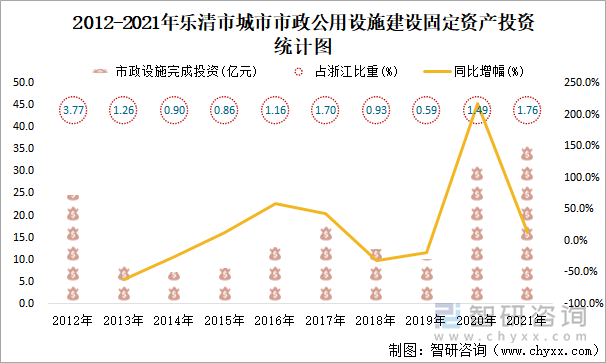 2012-2021年乐清市城市市政公用设施建设固定资产投资统计图