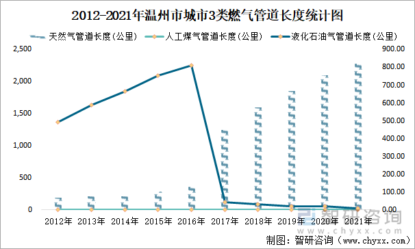 2012-2021年溫州市城市3類燃?xì)夤艿篱L(zhǎng)度統(tǒng)計(jì)圖