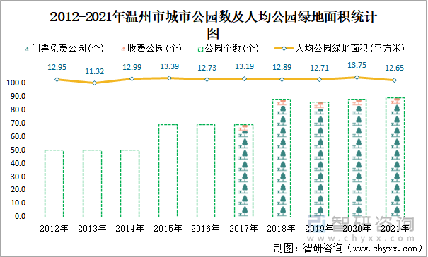 2012-2021年溫州市城市公園數(shù)及人均公園綠地面積統(tǒng)計(jì)圖