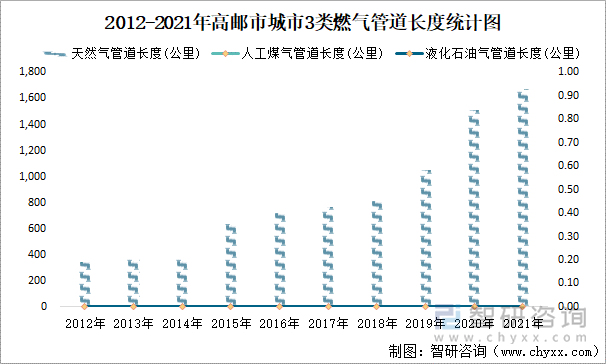 2012-2021年高邮市城市3类燃气管道长度统计图