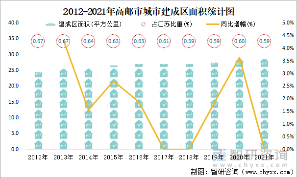 2012-2021年高邮市城市建成区面积统计图