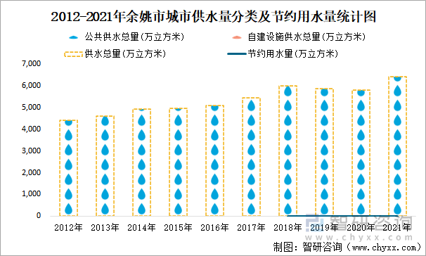 2012-2021年余姚市城市供水量分類及節(jié)約用水量統(tǒng)計圖