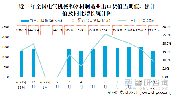 近一年全国电气机械和器材制造业出口货值当期值、累计值及同比增长统计图