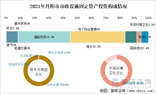 2021年丹阳市市政设施固定资产投资构成情况