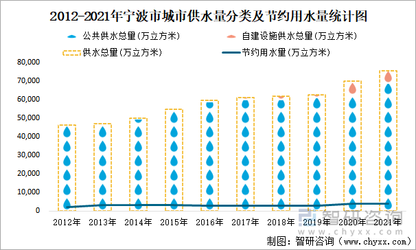 2012-2021年宁波市城市供水量分类及节约用水量统计图