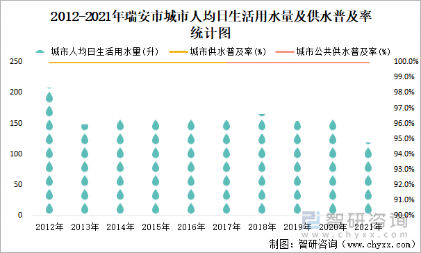 2012-2021年瑞安市城市人均日生活用水量及供水普及率统计图