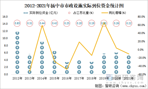 2012-2021年扬中市市政设施实际到位资金统计图