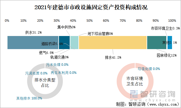 2021年建德市市政设施固定资产投资构成情况