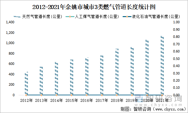 2012-2021年余姚市城市3類燃氣管道長度統(tǒng)計圖