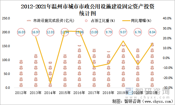 2012-2021年溫州市城市市政公用設(shè)施建設(shè)固定資產(chǎn)投資統(tǒng)計(jì)圖