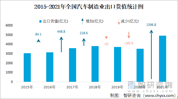 2015-2021年全国汽车制造业出口货值统计图