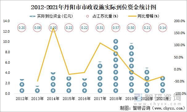 2012-2021年丹阳市市政设施实际到位资金统计图