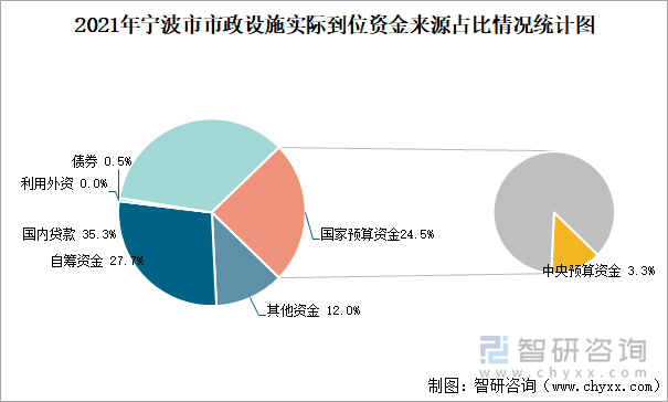 2021年宁波市市政设施实际到位资金来源占比情况统计图