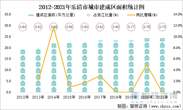 2012-2021年乐清市城市建成区面积统计图