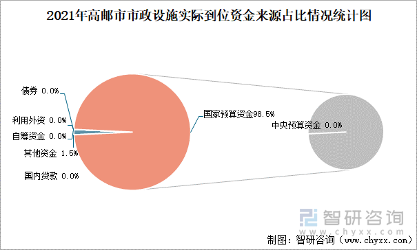 2021年高邮市市政设施实际到位资金来源占比情况统计图