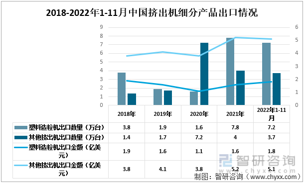 2018-2022年1-11月中国挤出机细分出口情况