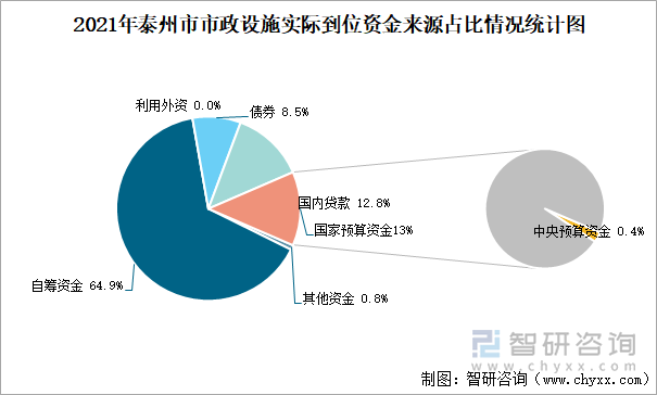 2021年泰州市市政设施实际到位资金来源占比情况统计图