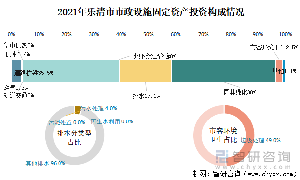 2021年乐清市市政设施固定资产投资构成情况