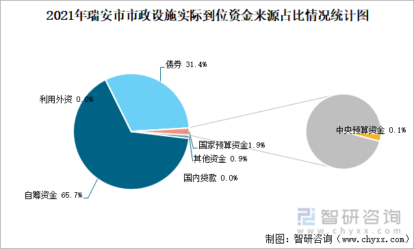 2021年瑞安市市政设施实际到位资金来源占比情况统计图