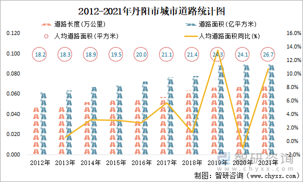 2012-2021年丹阳市城市道路统计图