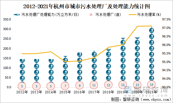 2012-2021年杭州市城市污水处理厂及处理能力统计图