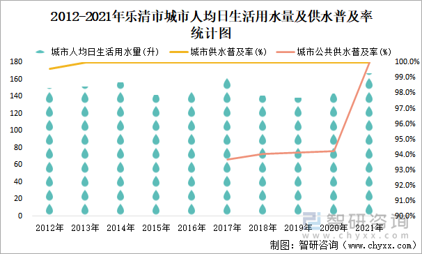 2012-2021年乐清市城市人均日生活用水量及供水普及率统计图