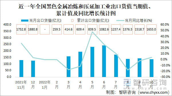 近一年全国黑色金属冶炼和压延加工业出口货值当期值、累计值及同比增长统计图