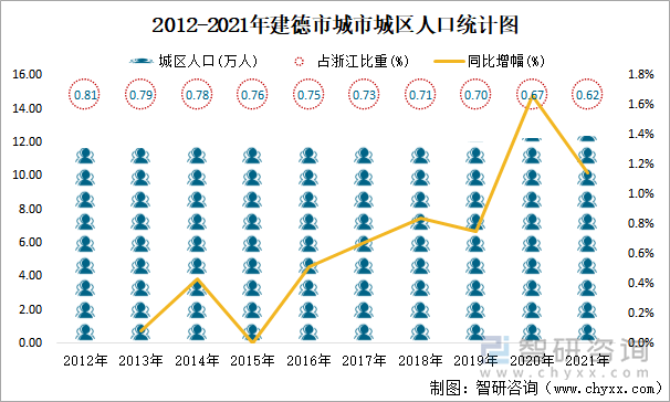 2012-2021年建德市城市城区人口统计图