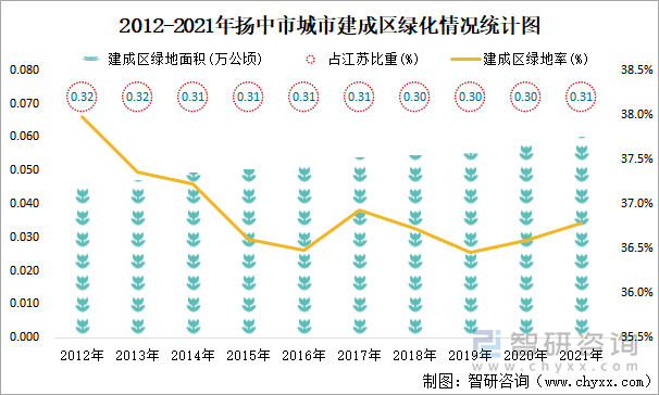 2012-2021年扬中市城市建成区绿化情况统计图