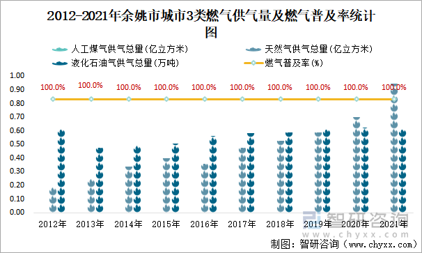 2012-2021年余姚市城市3類燃氣供氣量及燃氣普及率統(tǒng)計圖