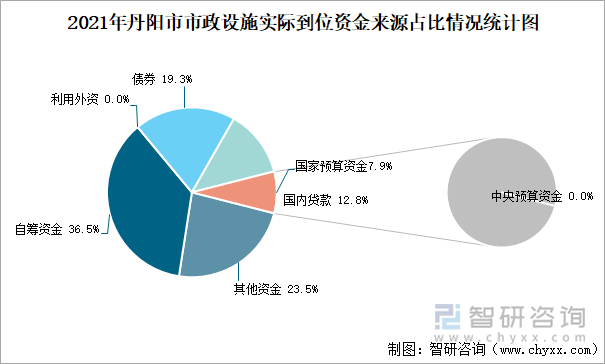 2021年丹阳市市政设施实际到位资金来源占比情况统计图