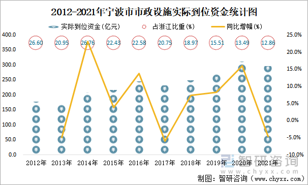 2012-2021年宁波市市政设施实际到位资金统计图