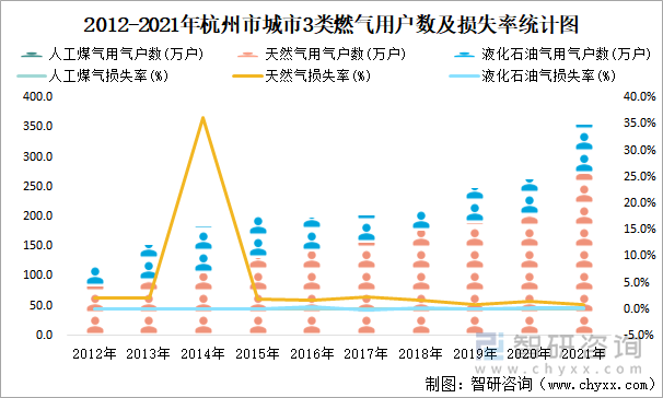 2012-2021年杭州市城市3类燃气用户数及损失率统计图