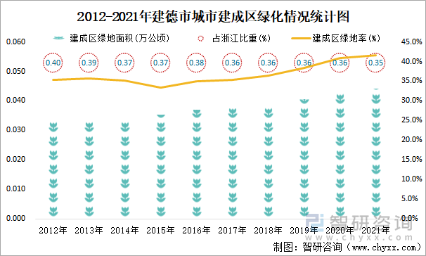 2012-2021年建德市城市建成区绿化情况统计图