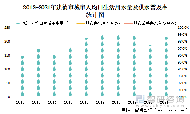 2012-2021年建德市城市人均日生活用水量及供水普及率统计图