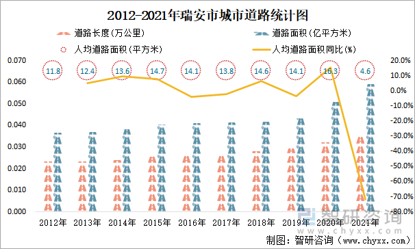 2012-2021年瑞安市城市道路统计图