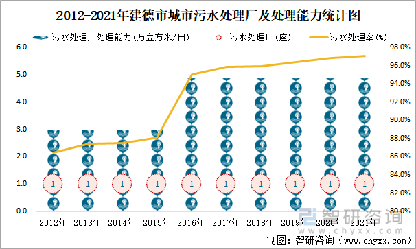 2012-2021年建德市城市污水处理厂及处理能力统计图