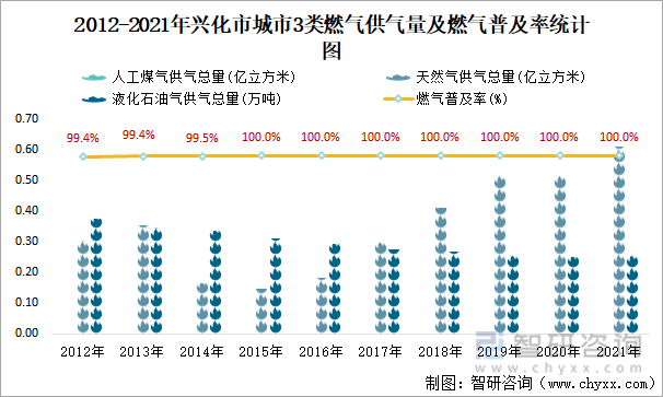 2012-2021年兴化市城市3类燃气供气量及燃气普及率统计图