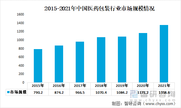 2015-2021年中国医药包装行业市场规模情况
