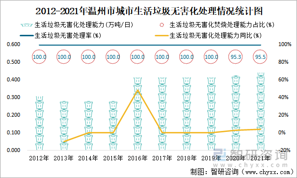 2012-2021年溫州市城市生活垃圾無害化處理情況統(tǒng)計(jì)圖