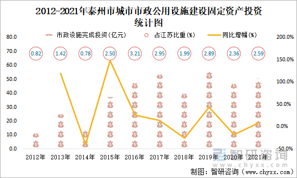 2012-2021年泰州市城市市政公用设施建设固定资产投资统计图