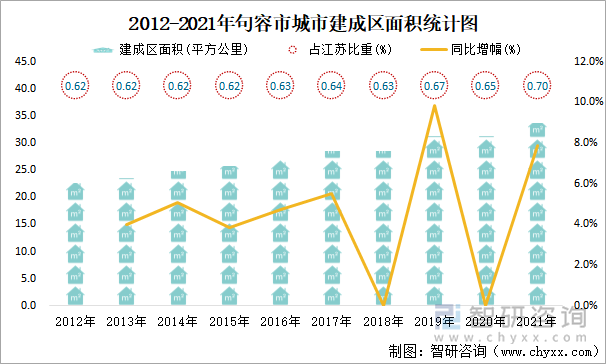 2012-2021年句容市城市建成区面积统计图