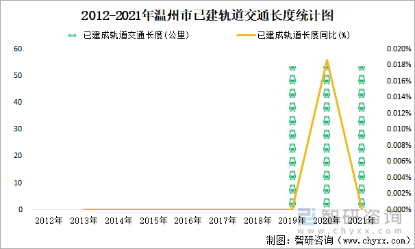 2012-2021年溫州市已建軌道交通長(zhǎng)度統(tǒng)計(jì)圖