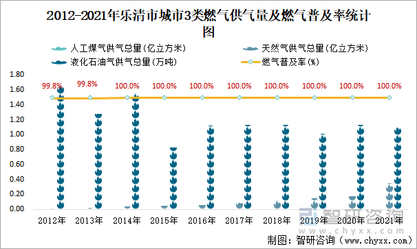 2012-2021年乐清市城市3类燃气供气量及燃气普及率统计图