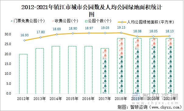 2012-2021年镇江市城市公园数及人均公园绿地面积统计图