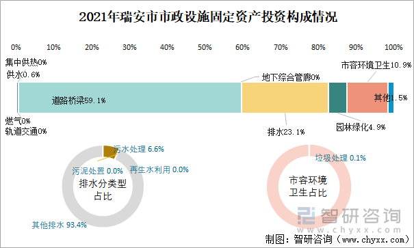 2021年瑞安市市政设施固定资产投资构成情况