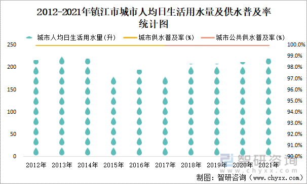 2012-2021年镇江市城市人均日生活用水量及供水普及率统计图