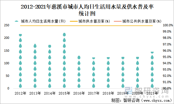 2012-2021年慈溪市城市人均日生活用水量及供水普及率統(tǒng)計圖