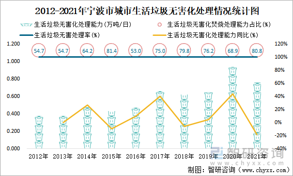 2012-2021年宁波市城市生活垃圾无害化处理情况统计图