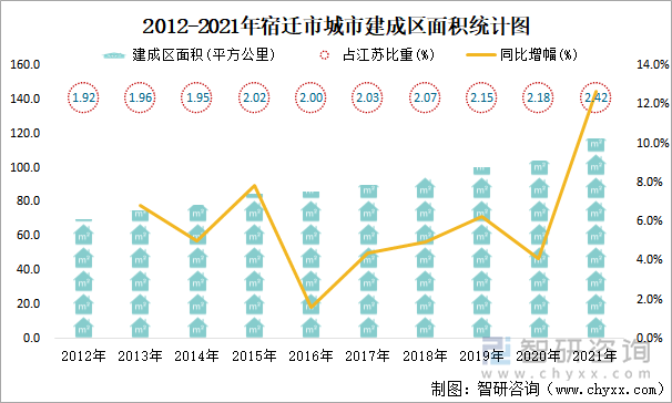 2012-2021年宿迁市城市建成区面积统计图